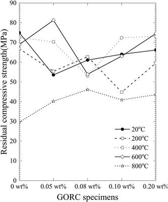 High Temperature Exposure Assessment of Graphene Oxide Reinforced Cement